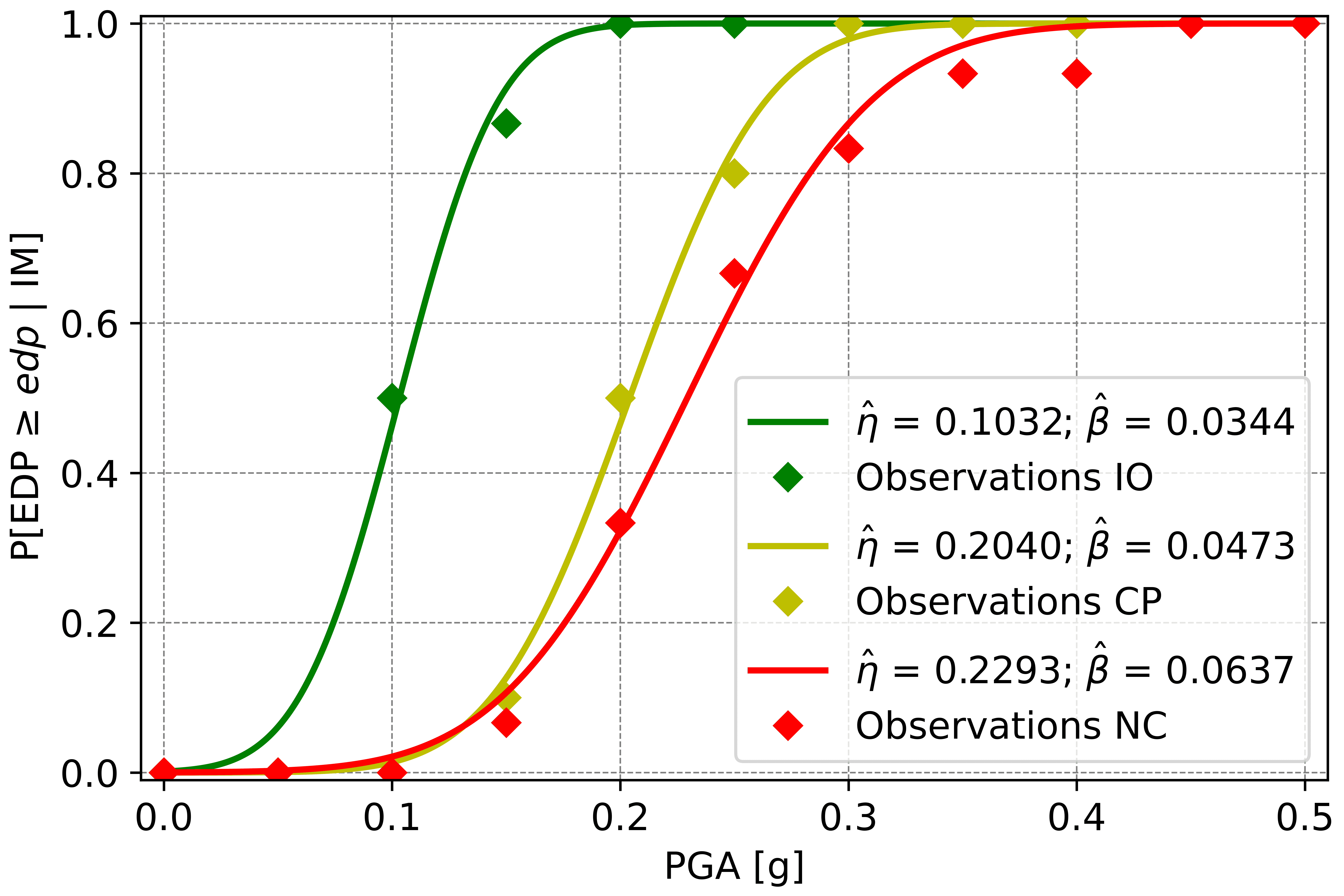 Fragility functions